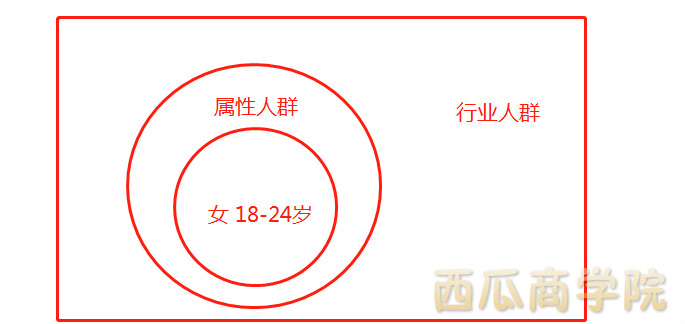 直通車人群升級(jí)玩法：新品上車超高點(diǎn)擊率設(shè)置技巧